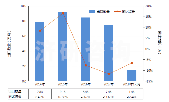 2014-2018年3月中國(guó)酚醛樹脂板,片,膜,箔,扁條(非泡沫料的,未用其他材料強(qiáng)化、層壓、支撐)(HS39209400)出口量及增速統(tǒng)計(jì)